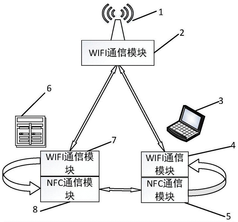 一种基于NFC的无线局域网络认证系统与方法与流程
