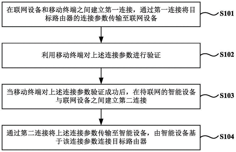 一种智能设备联网方法及系统与流程