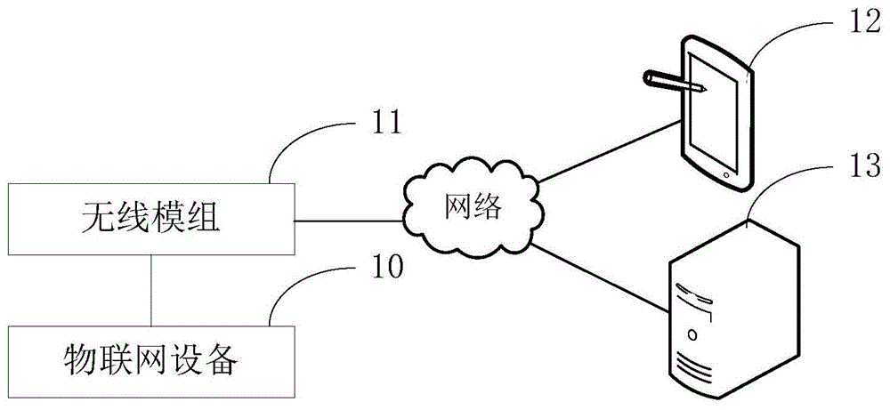 数据处理方法、装置、无线模组和物联网设备与流程