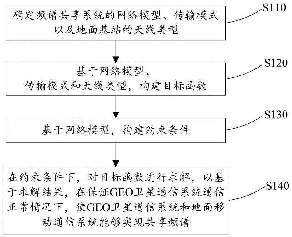 频谱共享系统的频谱共享方法、装置和电子设备与流程