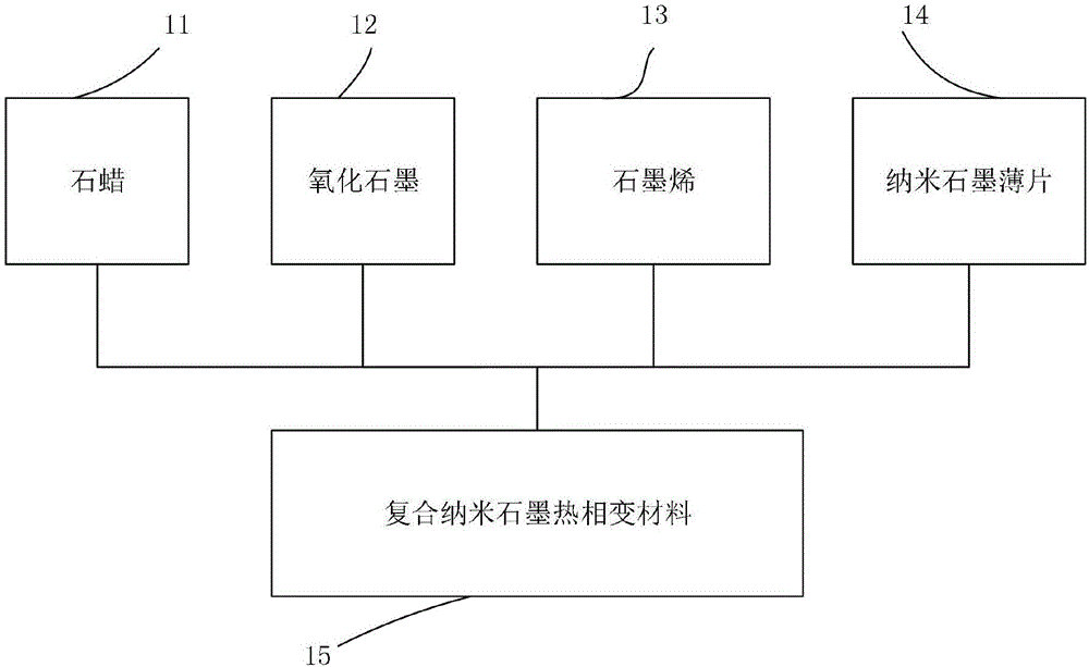 一种纳米石墨热相变材料的制作方法