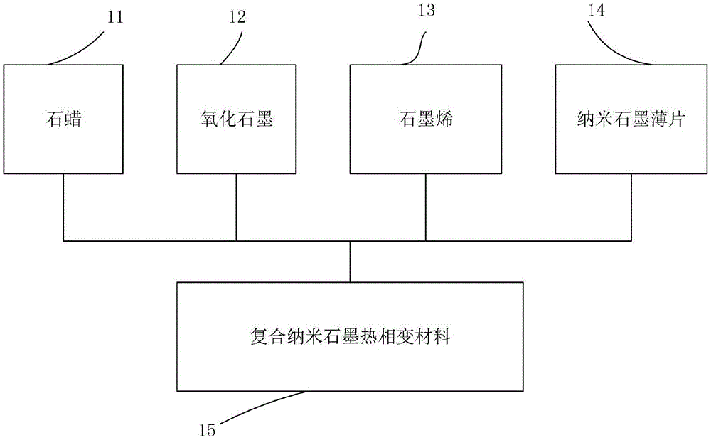 一种复合纳米石墨热相变材料的制作方法