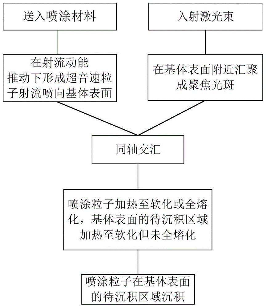 一种中心同轴送粉式超音速激光喷涂方法与流程