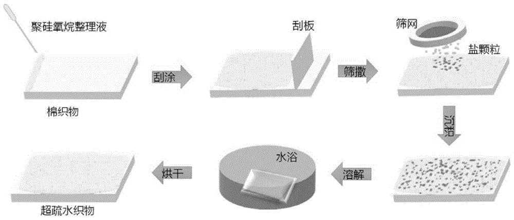 一种织物超疏水表面的制备方法与流程