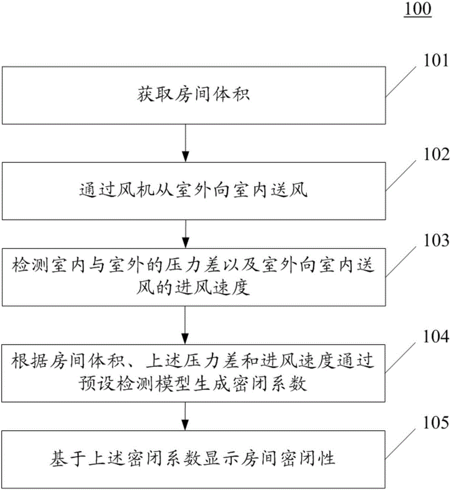 检测房间密闭性的方法和新风系统与流程