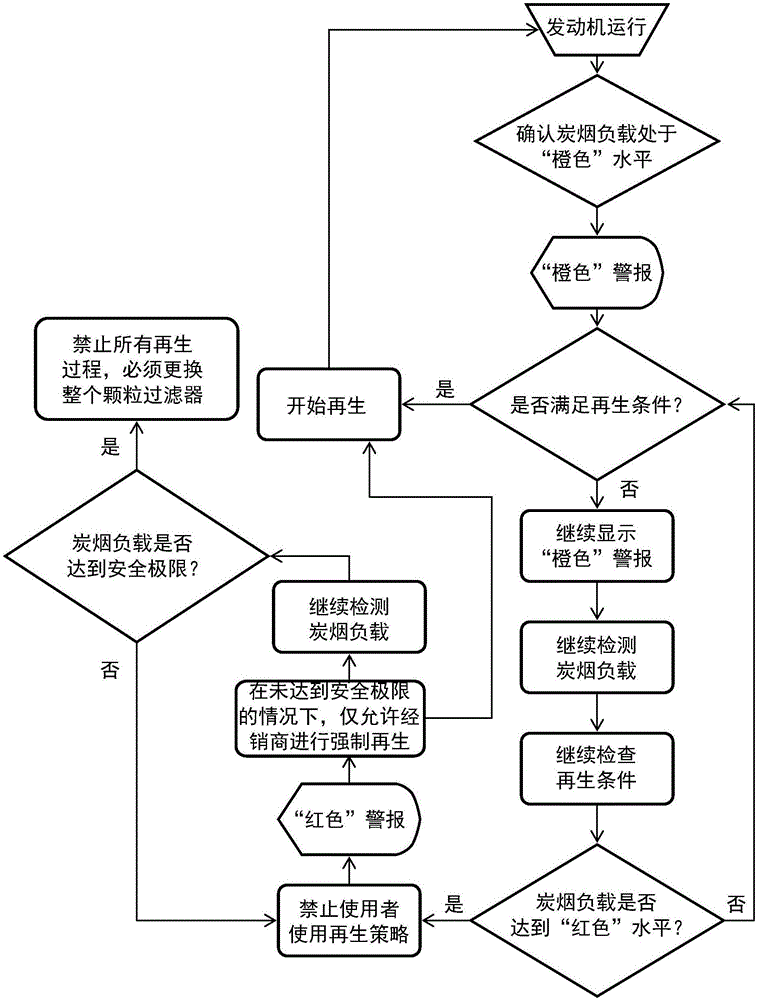 具有驾驶者引导功能的颗粒过滤器再生管理方法和系统与流程