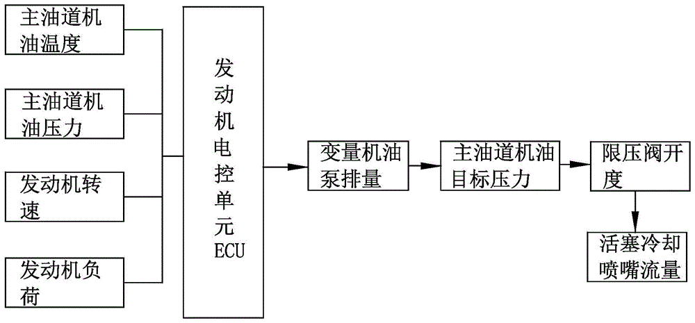 一种商用车活塞冷却喷嘴控制方法及控制系统与流程