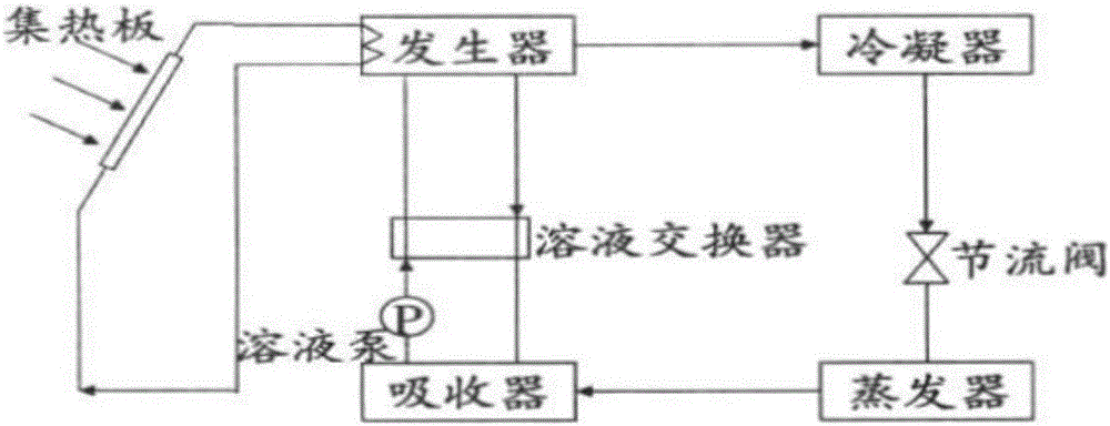 一种太阳能式制冷系统的制作方法