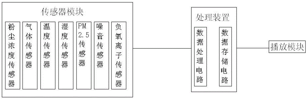 一种环境实时检测及报警系统的制作方法