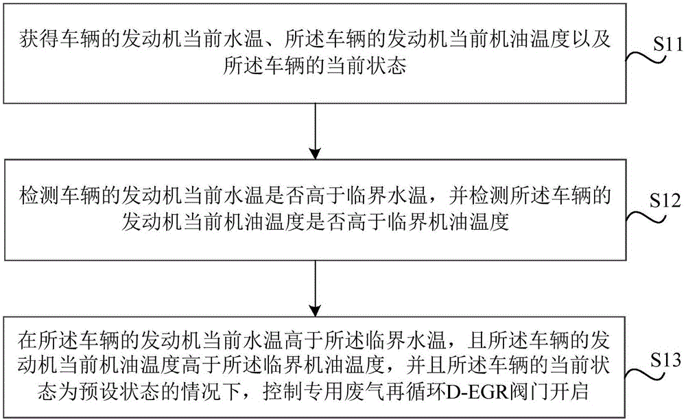 阀门控制方法、阀门控制装置及车辆与流程