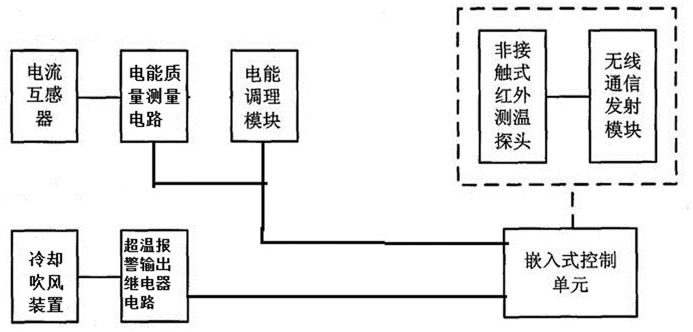 一种干式变压器铁芯温度测量系统的制作方法