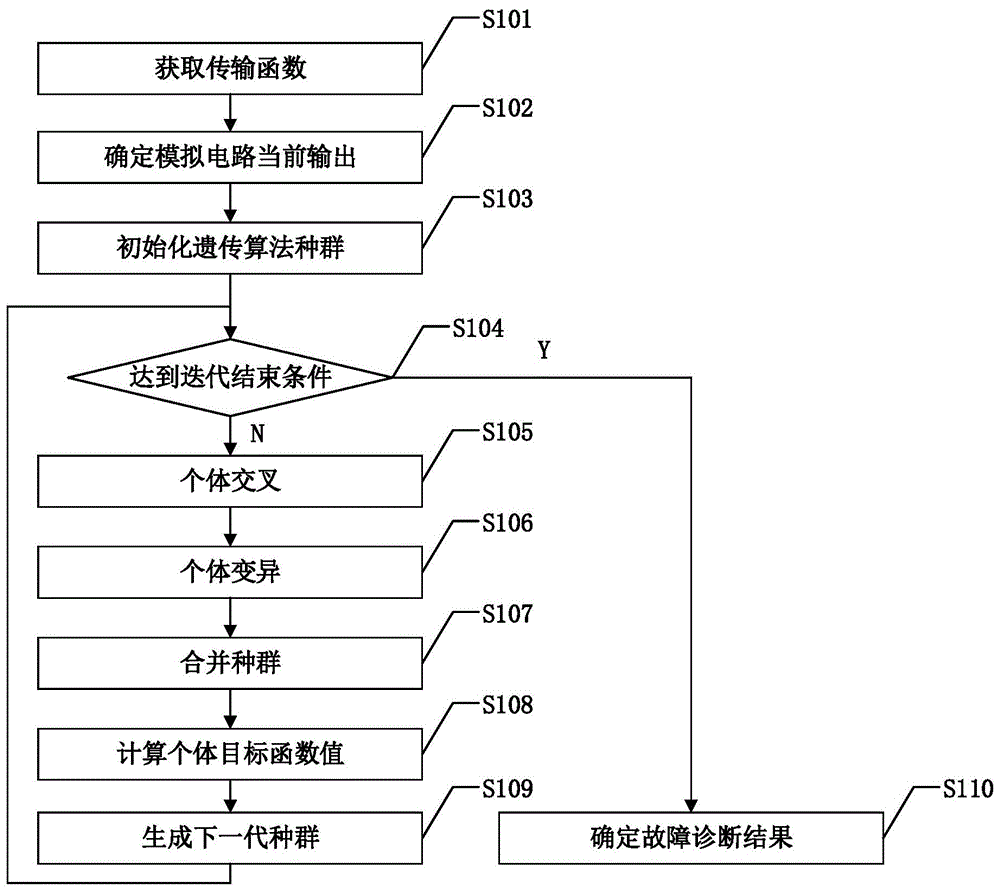 基于改进遗传算法的模拟电路多故障诊断方法与流程