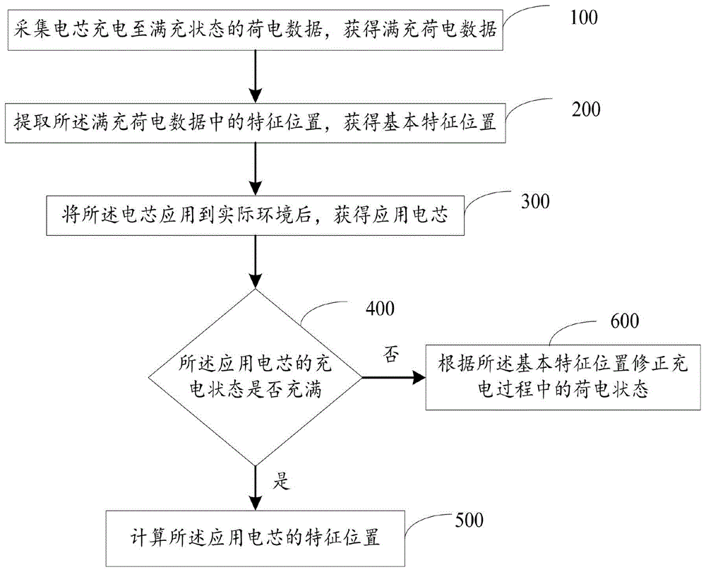 一种基于充电电压特性的电池荷电状态确定方法及系统与流程