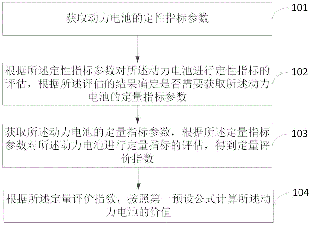 动力电池性能和价值评估方法、装置、电子设备与流程