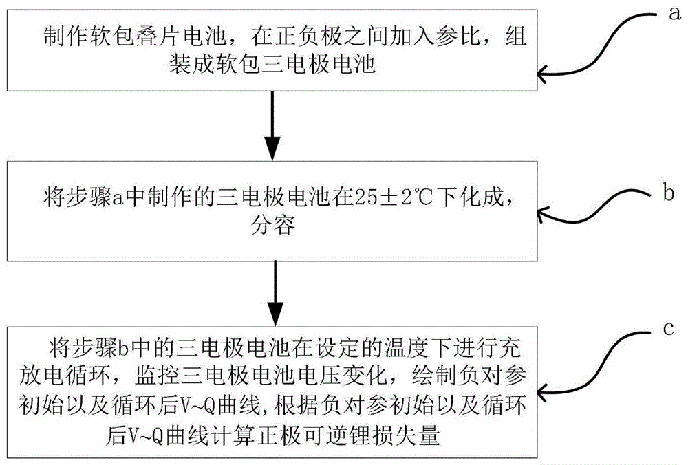 一种无损检测锂离子电池正极可逆锂损失方法与流程