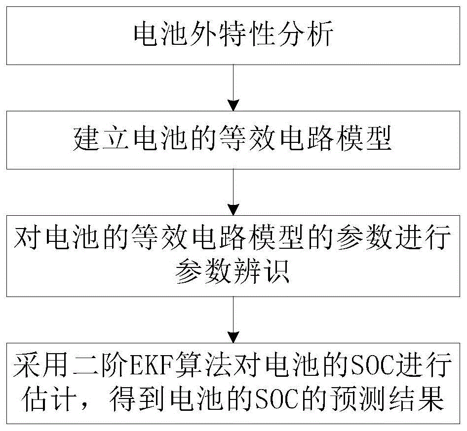 基于二阶EKF算法的锂离子电池SOC估计方法与流程