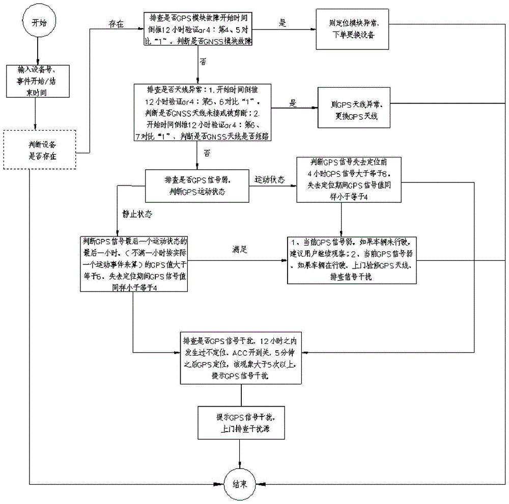 一种用于部标协议设备的GPS设备不定位的智能排查方法与流程