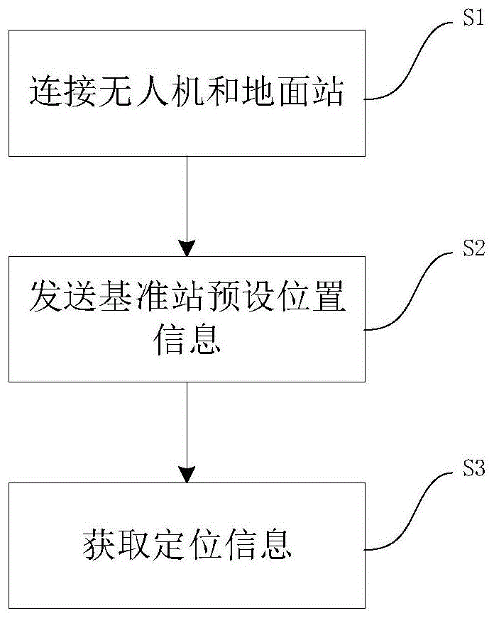 一种无人机兼容RTK定位方法、系统、设备和存储介质与流程