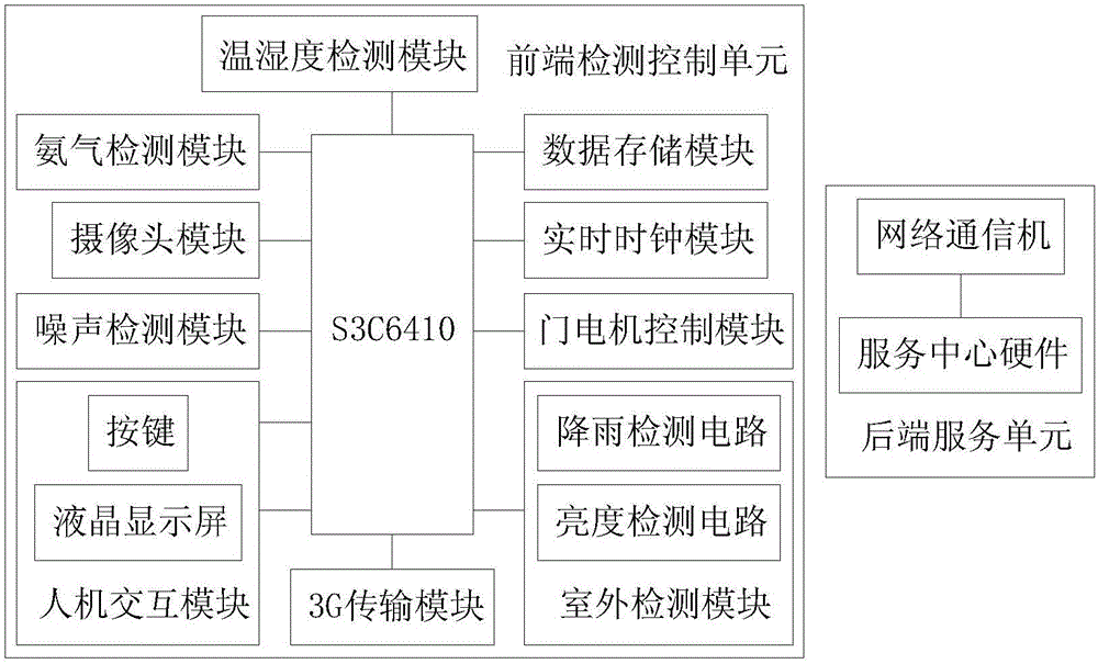 用于室外养殖的禽舍监测系统的制作方法