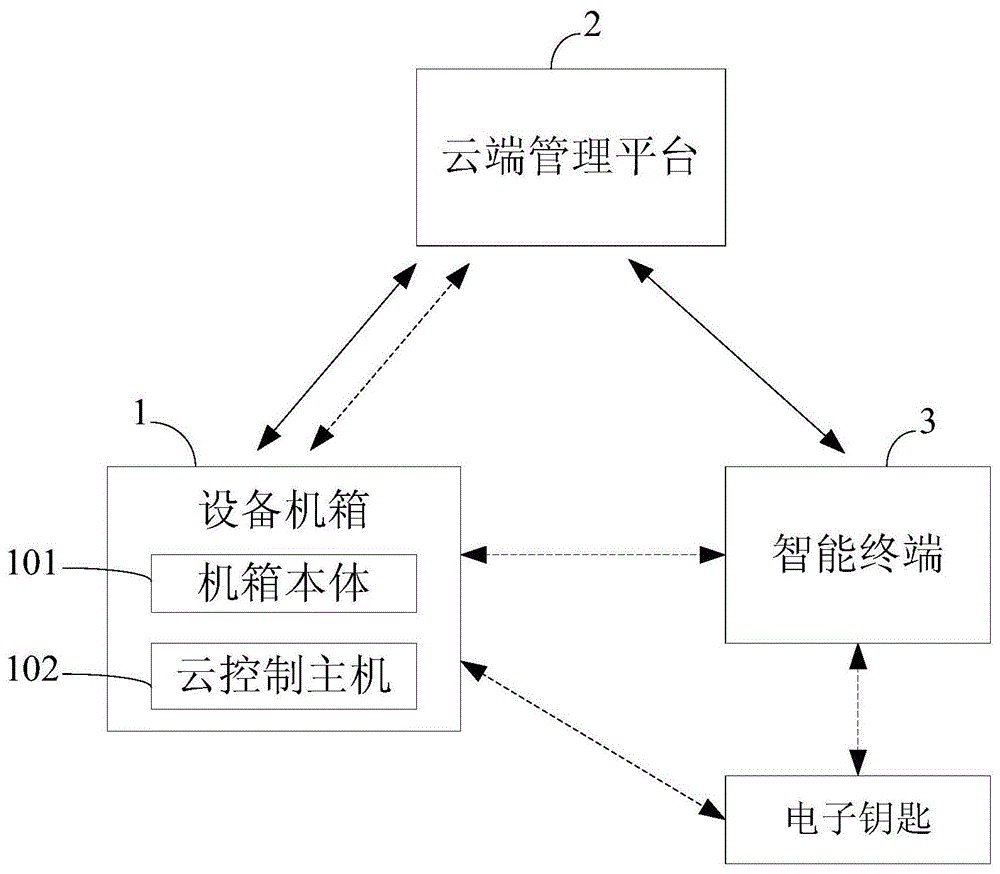 智能云控设备机箱系统的制作方法