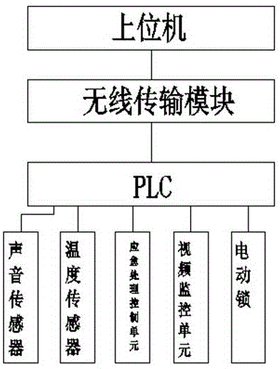 一种集体宿舍远程控制系统的制作方法