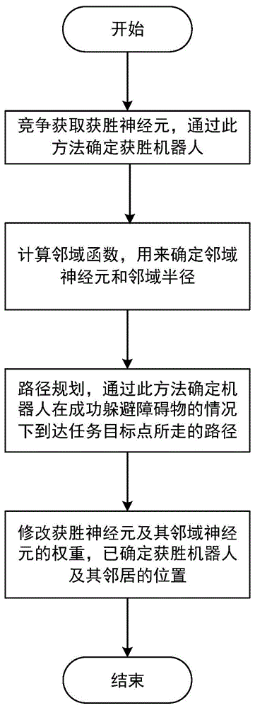 一种基于VDSOM算法的多机器人任务分配方法与流程