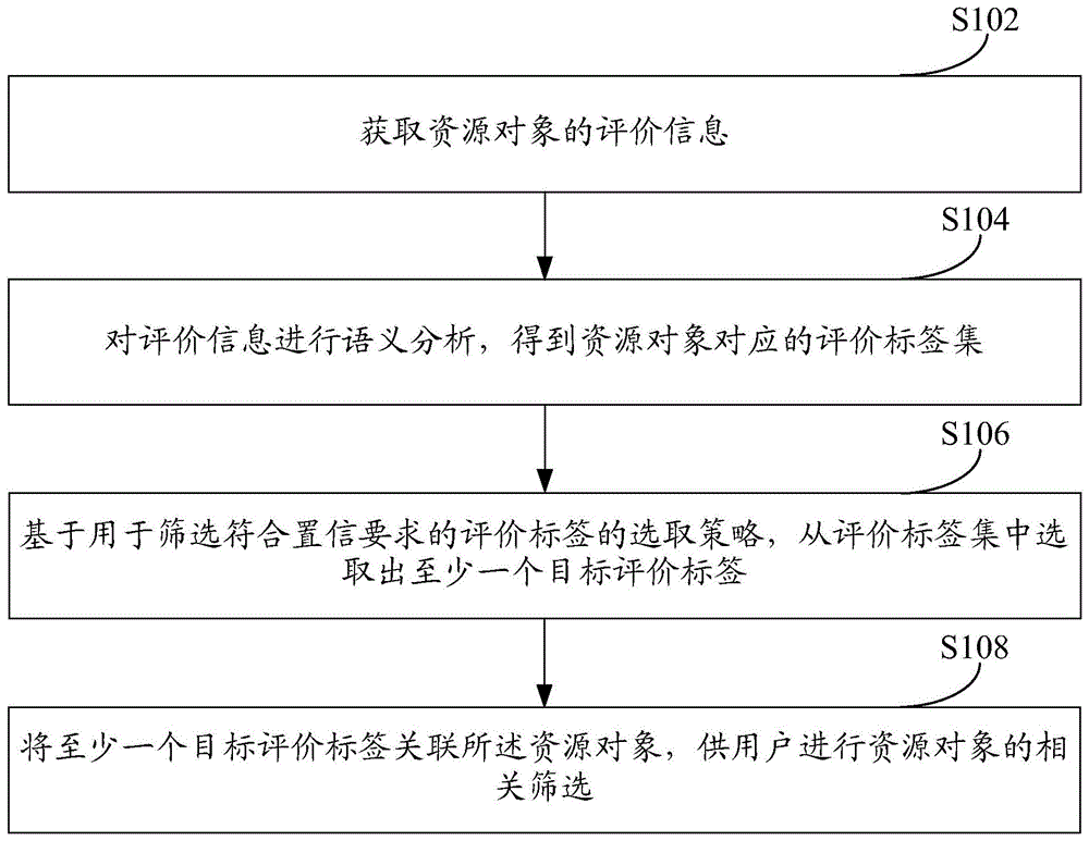 一种信息筛选方法及装置与流程