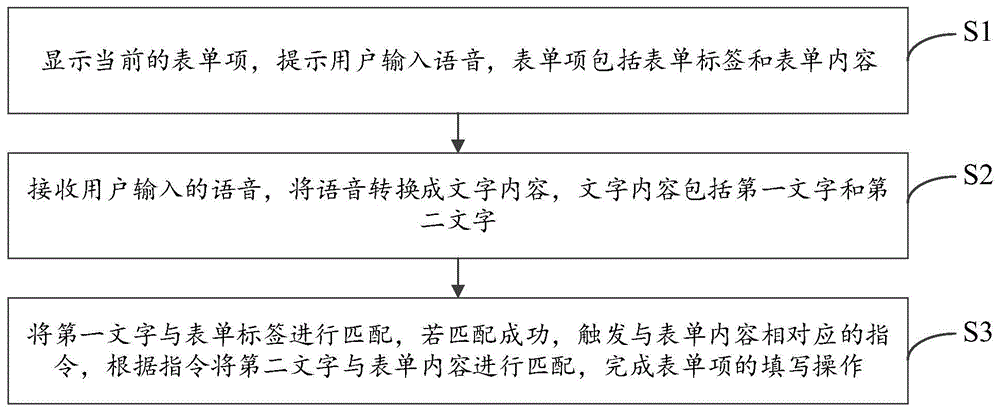 一种表单项的填写方法及系统与流程