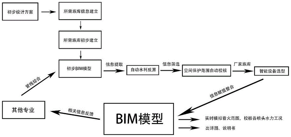 一种基于BIM应用的喷淋系统设计方法与流程