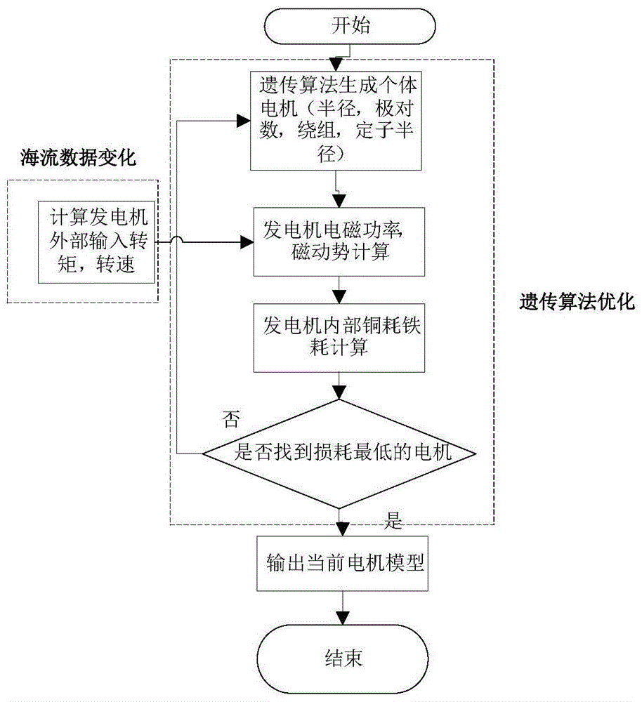 基于遗传算法的低速海流发电机参数优化方法与流程