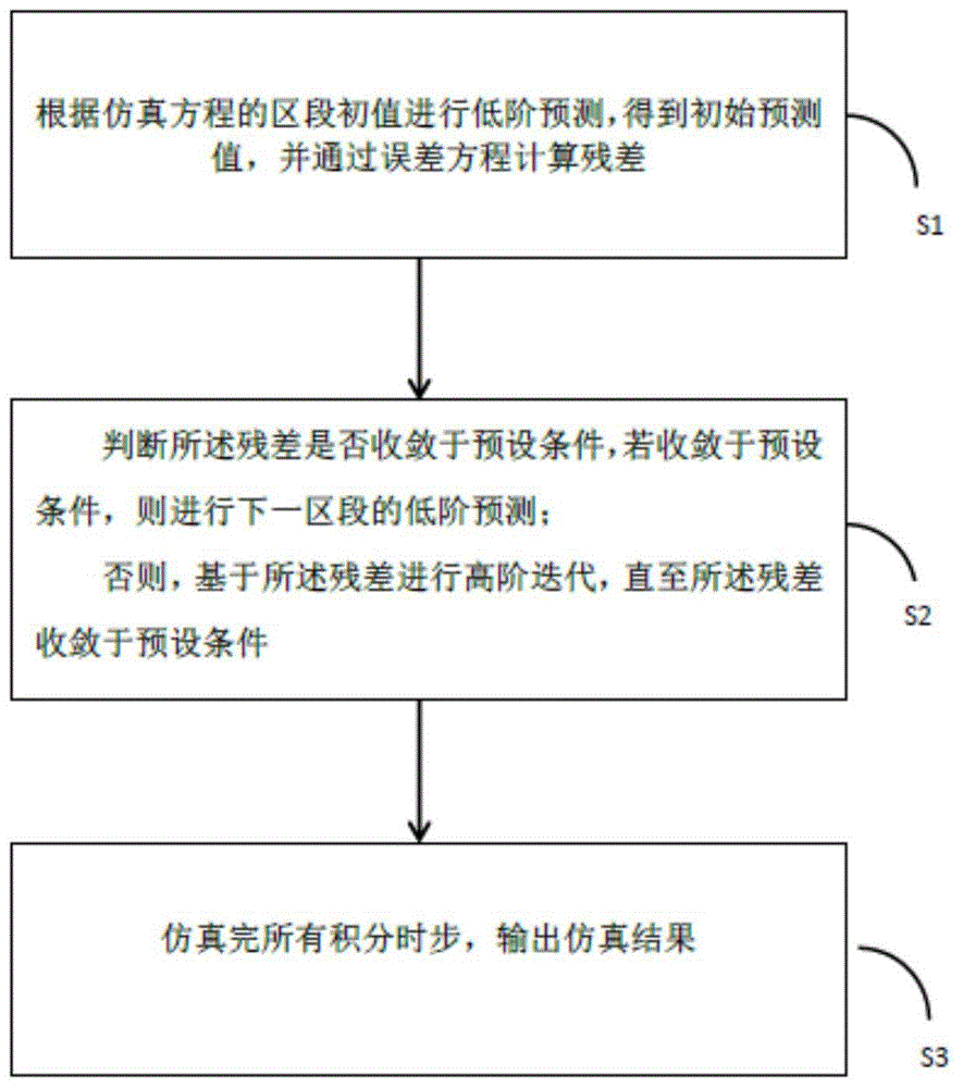 一种电力系统动态仿真方法及系统与流程