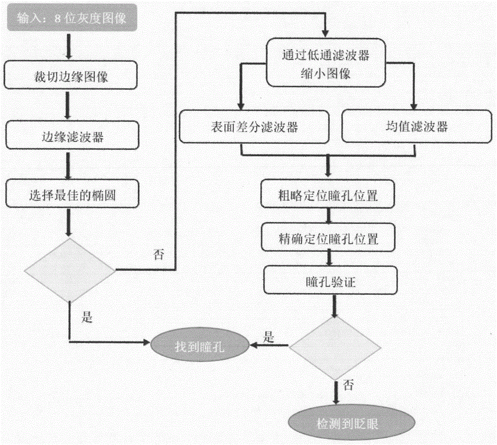 一种基于边缘滤波、椭圆评价和瞳孔验证的瞳孔检测方法与流程