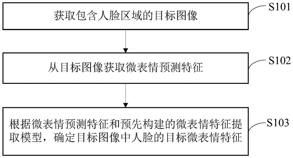 一种微表情特征提取方法、装置、设备及可读存储介质与流程