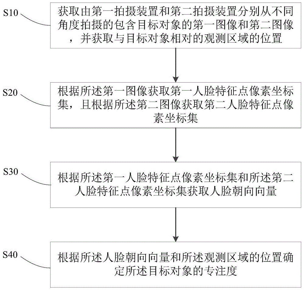 专注度的检测方法、计算机存储介质和计算机设备与流程