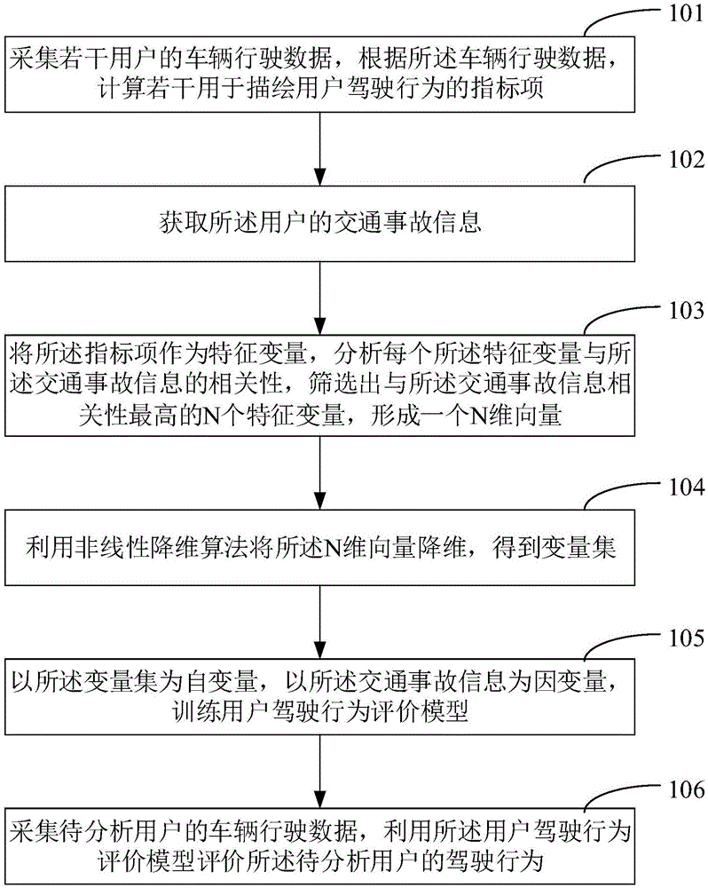 用户驾驶行为分析方法及系统与流程