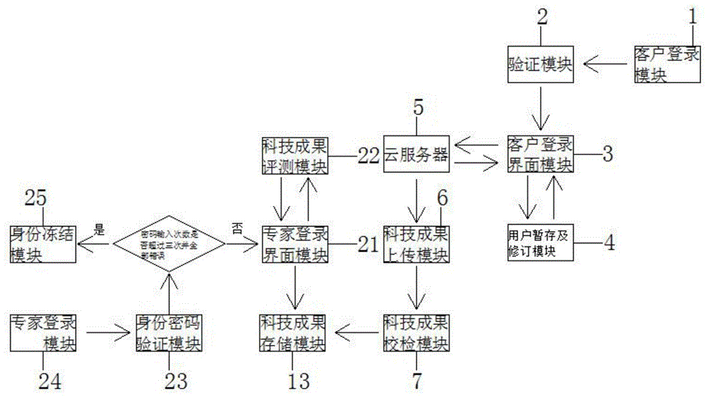 一种科技成果分析评价系统的制作方法