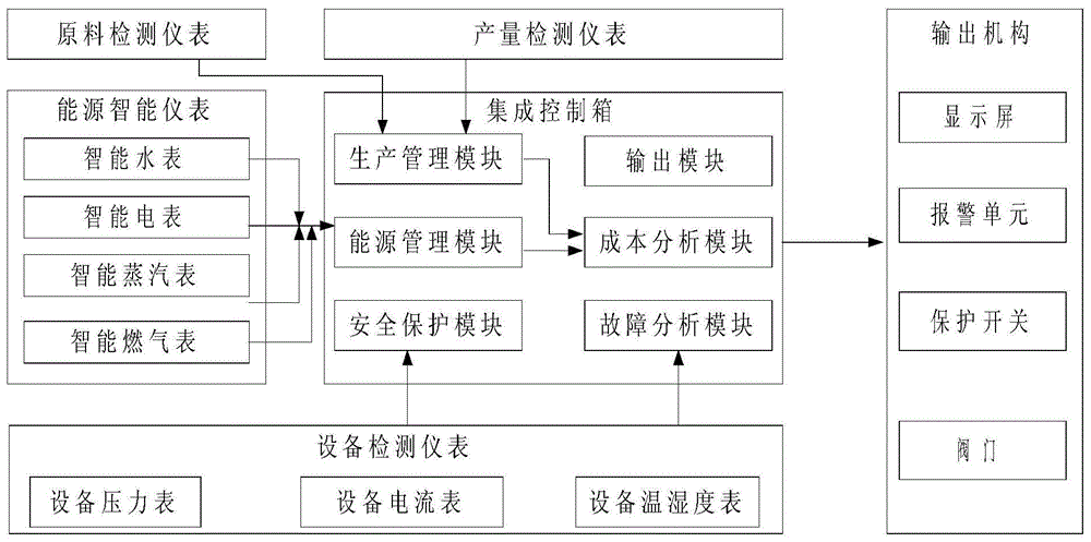 集成精益生产系统的制作方法