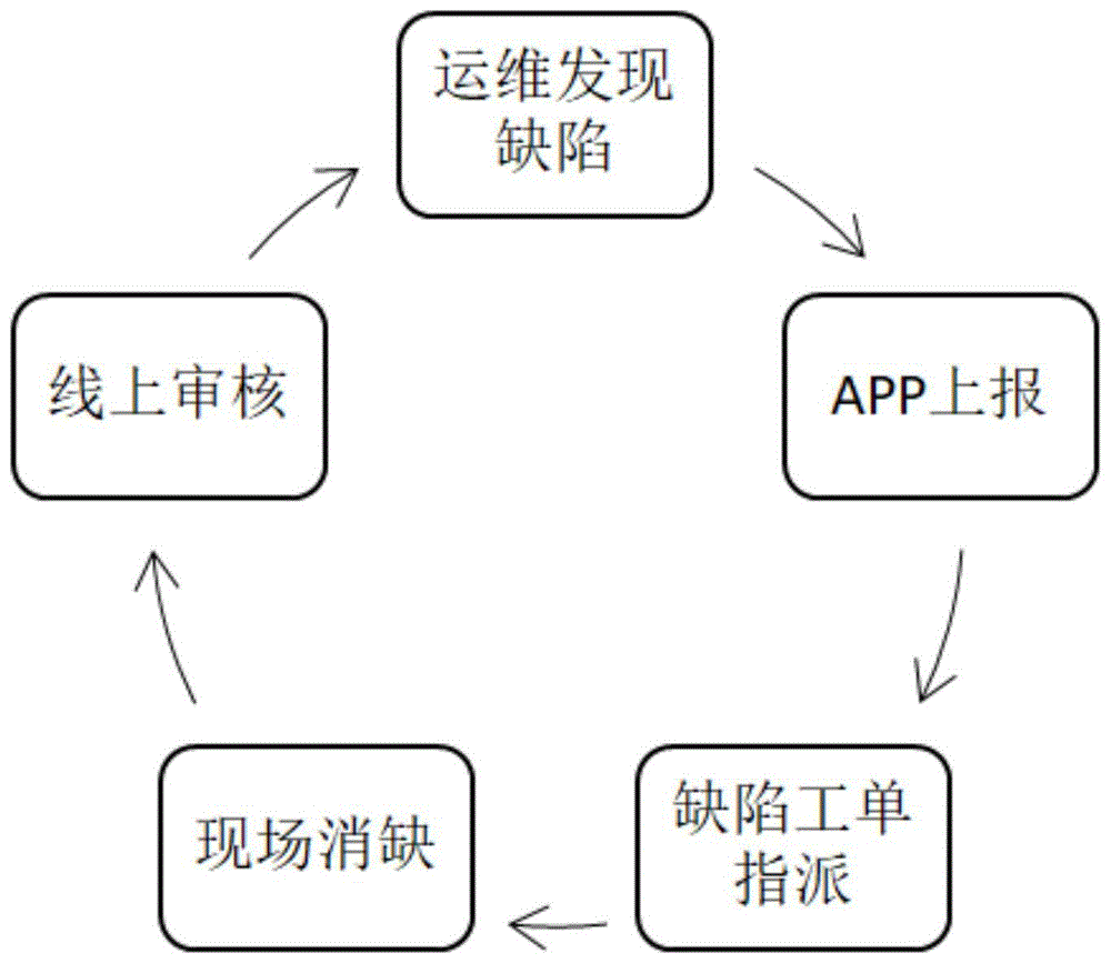 一种变电站附属辅助设备缺陷分析和闭环管理系统的制作方法