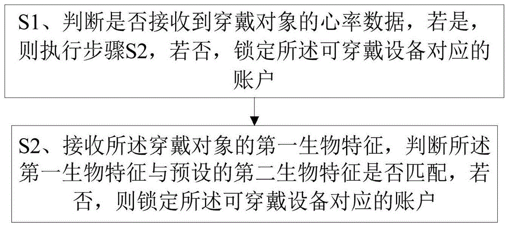 一种提高可穿戴设备安全性的方法及终端与流程