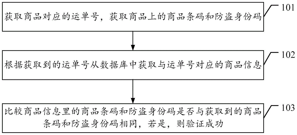 一种商品验证方法及设备与流程