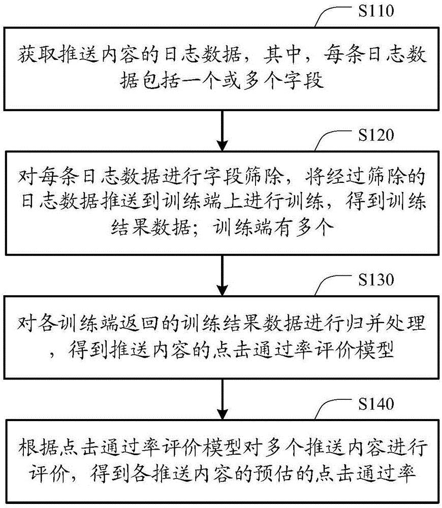 预估推送内容点击通过率的方法、训练端、控制端和系统与流程