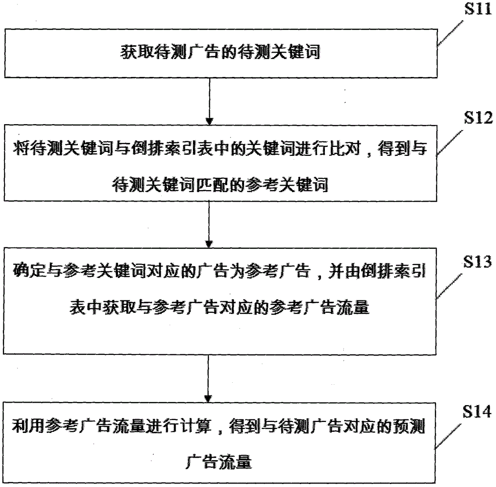 一种广告流量预测方法及装置与流程