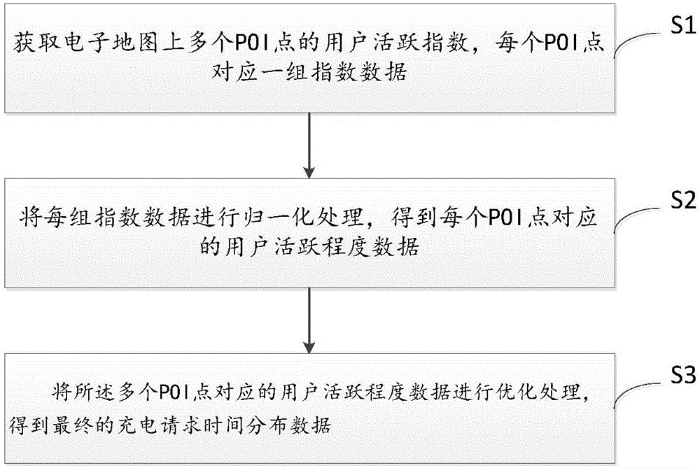 基于电子地图的充电请求发起时间预测方法和装置与流程