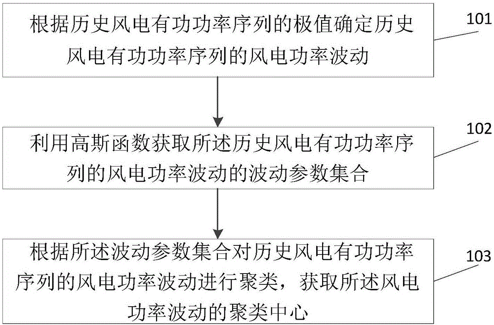 一种基于高斯函数的风电功率波动聚类方法及系统与流程