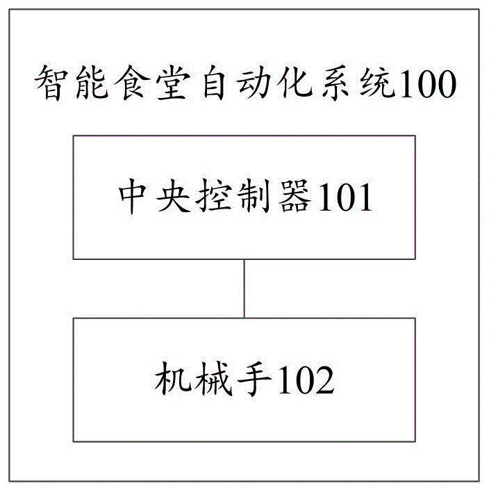 智能食堂自动化系统及方法与流程