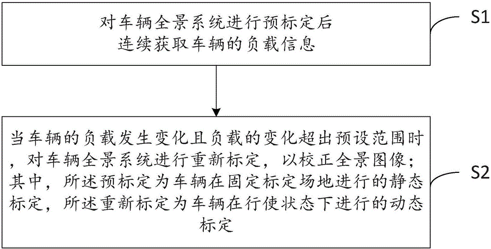 车辆全景图像校正方法和车辆全景系统与流程