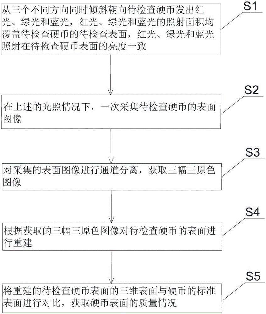 一种硬币表面质量检查系统、方法和装置与流程