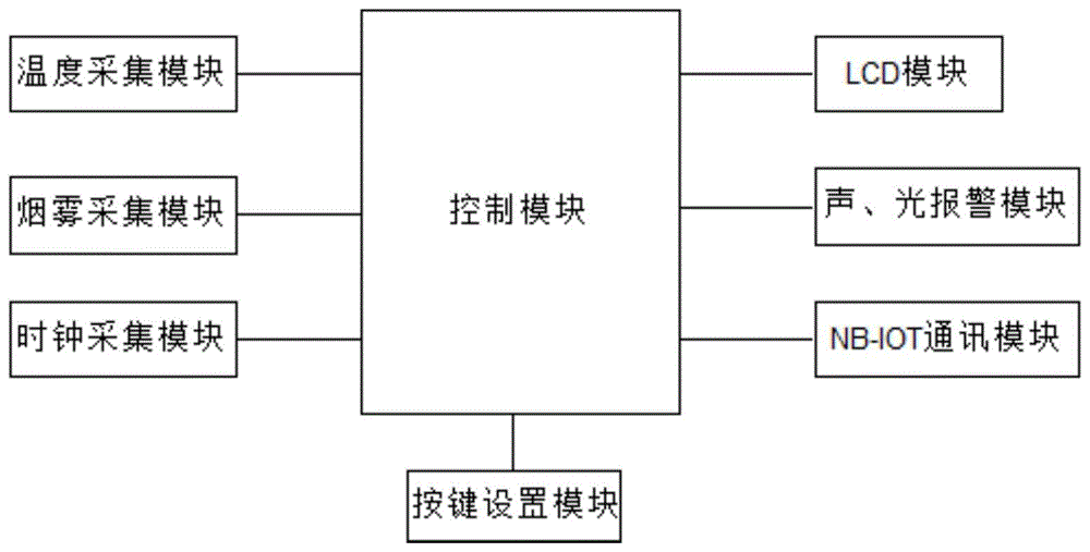 一种基于NB-loT的无线快速烟感装置的制作方法