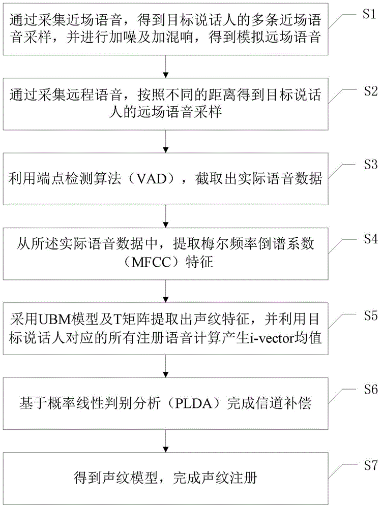 一种针对远场环境的声纹注册方法及装置与流程