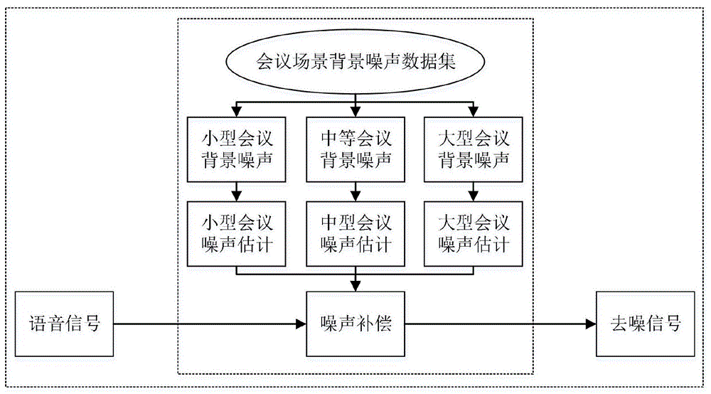 一种基于学习补偿的背景噪声去除方法与流程